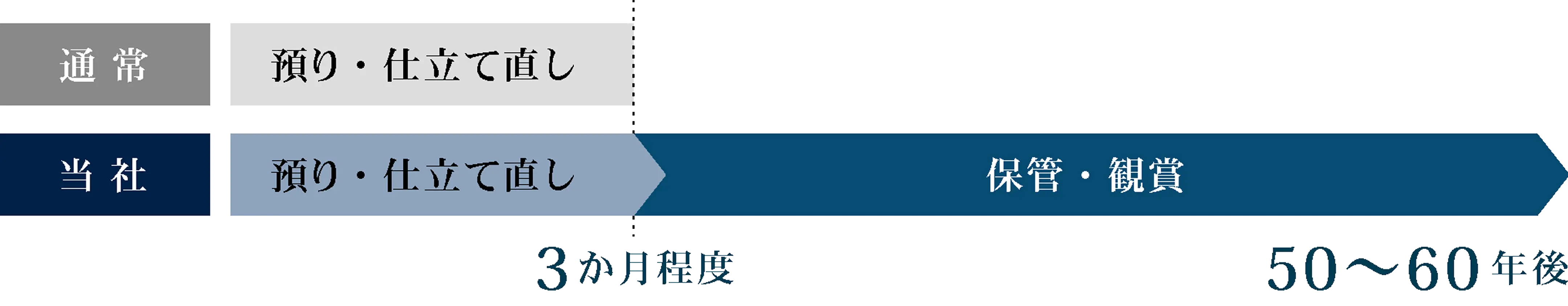 通常は「預り・仕立て直し」のみを行い、その後はお客様自身で保管・観賞を行う流れ。当社では「預り・仕立て直し」後に、約3か月の修復工程を経て、最適な環境での「保管・観賞」まで一貫して対応し、50〜60年後まで文化財や掛け軸・古文書を良好な状態で後世に残せることを示した工程比較図。
